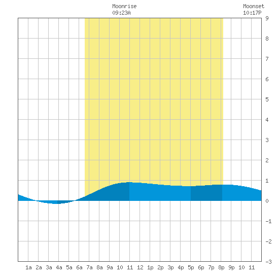 Jamaica Beach tide chart for Sunday, July 27, 2025