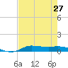 Jamaica Beach tide chart for Sunday, July 27, 2025