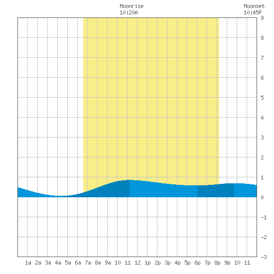 Jamaica Beach tide chart for Monday, July 28, 2025
