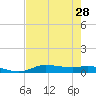 Jamaica Beach tide chart for Monday, July 28, 2025