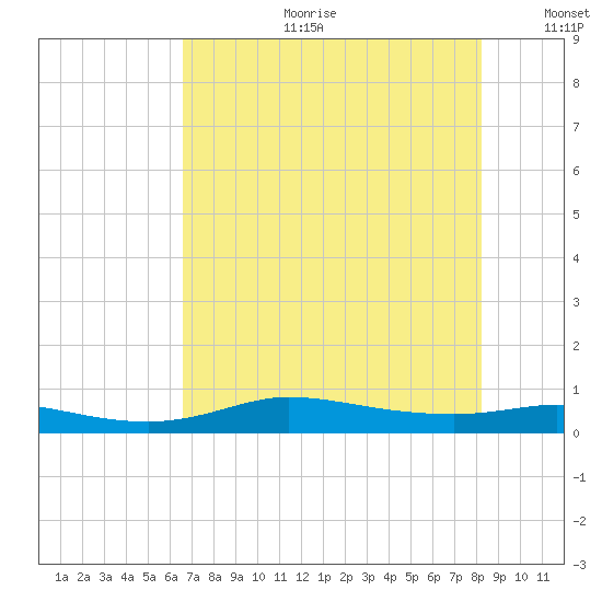 Jamaica Beach tide chart for Tuesday, July 29, 2025