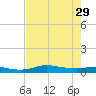 Jamaica Beach tide chart for Tuesday, July 29, 2025