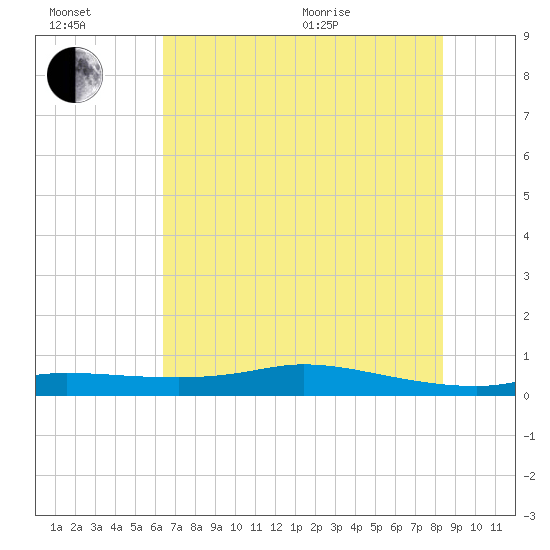 Jamaica Beach tide chart for Wednesday, July 2, 2025