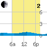 Jamaica Beach tide chart for Wednesday, July 2, 2025