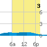 Jamaica Beach tide chart for Thursday, July 3, 2025