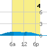 Jamaica Beach tide chart for Friday, July 4, 2025