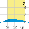 Jamaica Beach tide chart for Monday, July 7, 2025