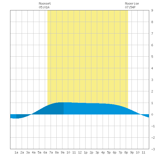Jamaica Beach tide chart for Wednesday, July 9, 2025