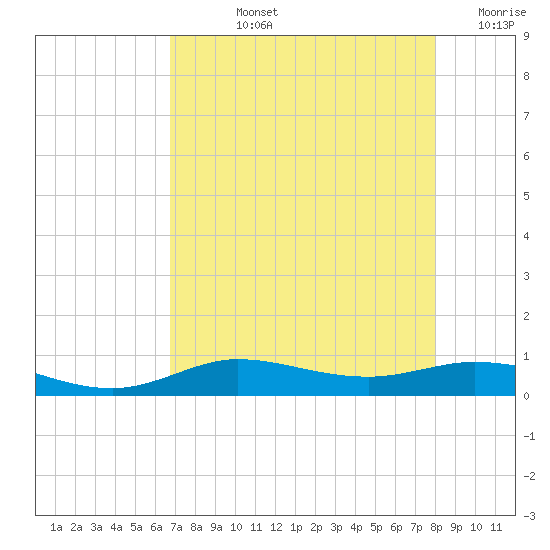 Jamaica Beach tide chart for Tuesday, August 12, 2025