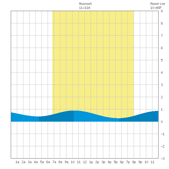 Jamaica Beach tide chart for Wednesday, August 13, 2025