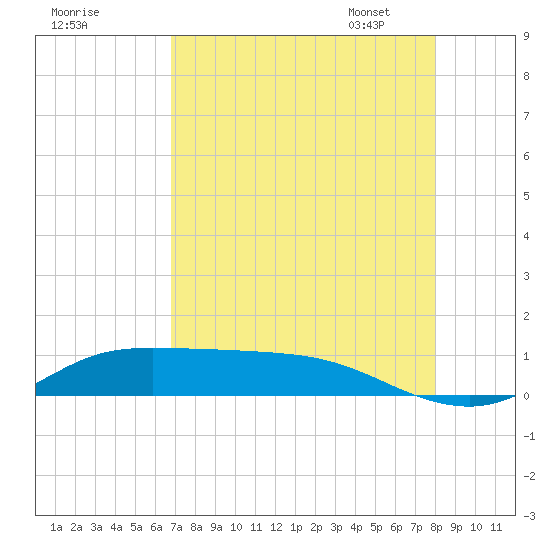 Jamaica Beach tide chart for Sunday, August 17, 2025