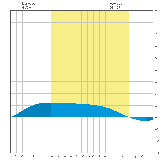 Jamaica Beach tide chart for Monday, August 18, 2025