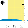 Jamaica Beach tide chart for Friday, August 1, 2025
