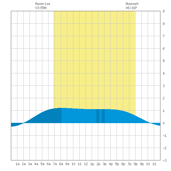Jamaica Beach tide chart for Wednesday, August 20, 2025