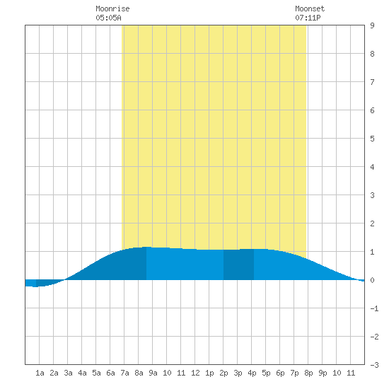 Jamaica Beach tide chart for Thursday, August 21, 2025