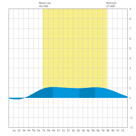 Jamaica Beach tide chart for Friday, August 22, 2025