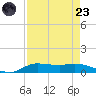 Jamaica Beach tide chart for Saturday, August 23, 2025