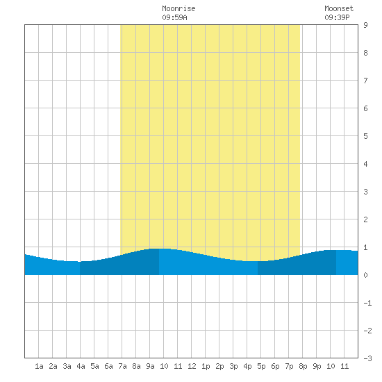Jamaica Beach tide chart for Tuesday, August 26, 2025