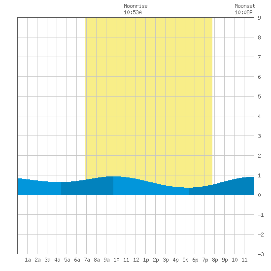 Jamaica Beach tide chart for Wednesday, August 27, 2025