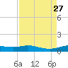 Jamaica Beach tide chart for Wednesday, August 27, 2025