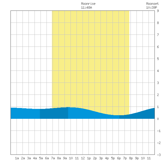 Jamaica Beach tide chart for Thursday, August 28, 2025