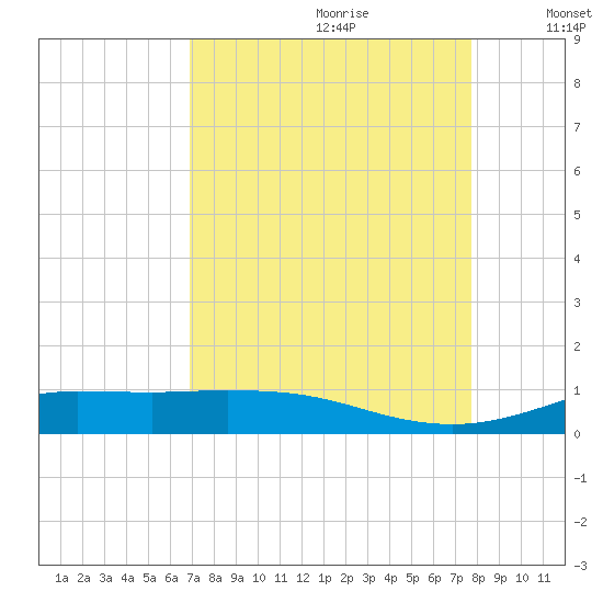 Jamaica Beach tide chart for Friday, August 29, 2025