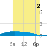 Jamaica Beach tide chart for Saturday, August 2, 2025