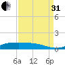 Jamaica Beach tide chart for Sunday, August 31, 2025