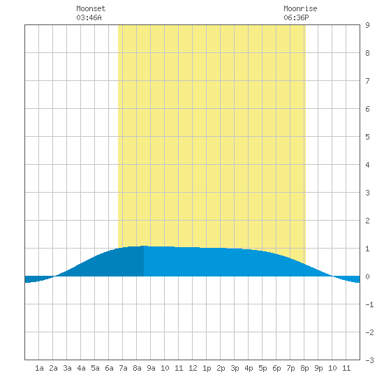 Jamaica Beach tide chart for Wednesday, August 6, 2025