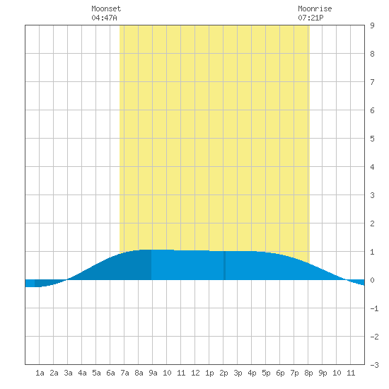 Jamaica Beach tide chart for Thursday, August 7, 2025