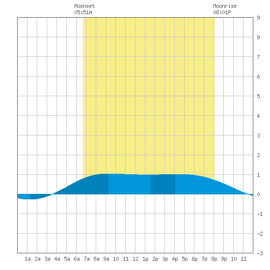 Jamaica Beach tide chart for Friday, August 8, 2025