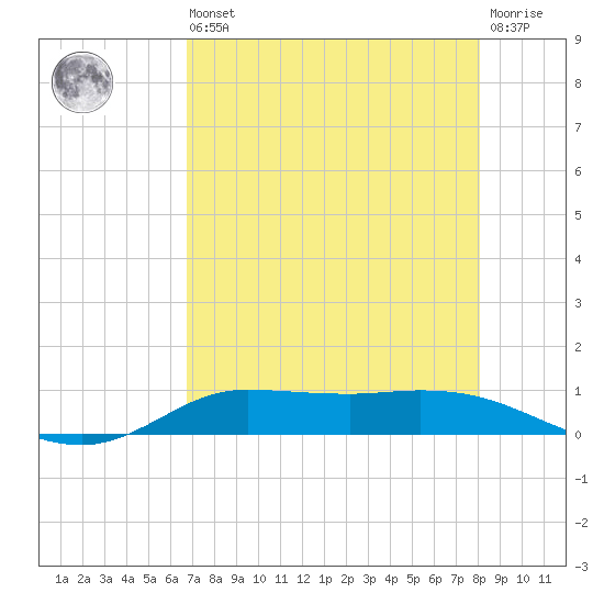 Jamaica Beach tide chart for Saturday, August 9, 2025