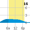 Jamaica Beach tide chart for Tuesday, September 16, 2025