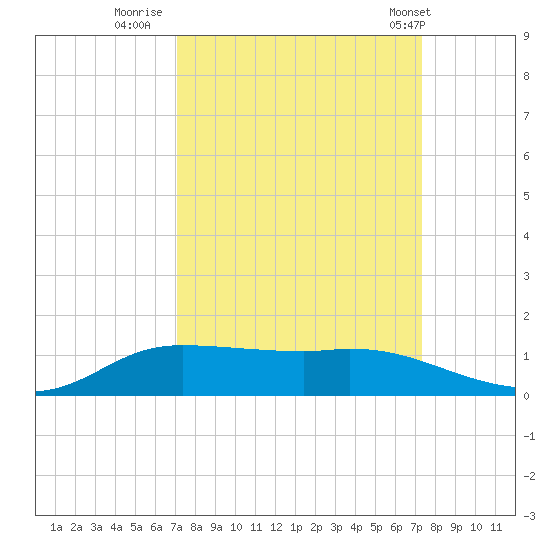 Jamaica Beach tide chart for Thursday, September 18, 2025