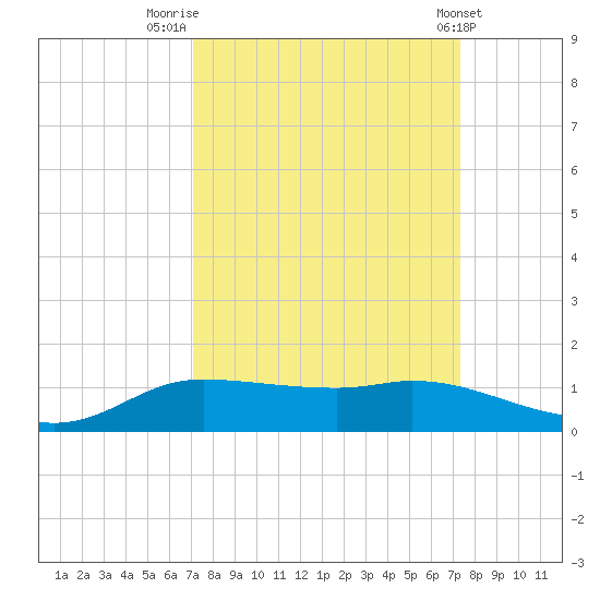Jamaica Beach tide chart for Friday, September 19, 2025