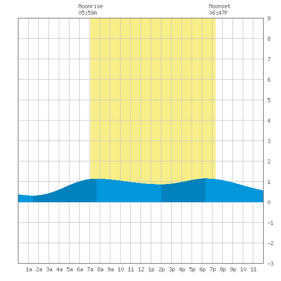 Jamaica Beach tide chart for Saturday, September 20, 2025