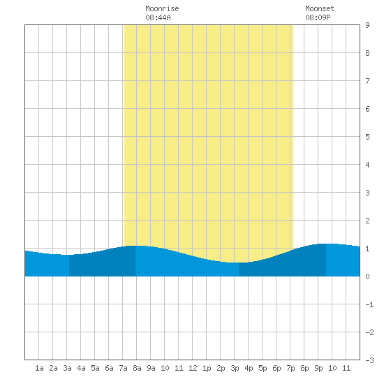 Jamaica Beach tide chart for Tuesday, September 23, 2025