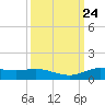 Jamaica Beach tide chart for Wednesday, September 24, 2025