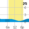 Jamaica Beach tide chart for Thursday, September 25, 2025