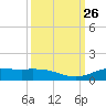 Jamaica Beach tide chart for Friday, September 26, 2025
