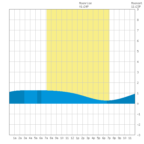 Jamaica Beach tide chart for Sunday, September 28, 2025