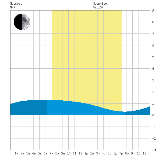 Jamaica Beach tide chart for Monday, September 29, 2025