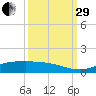 Jamaica Beach tide chart for Monday, September 29, 2025