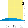 Jamaica Beach tide chart for Tuesday, September 2, 2025