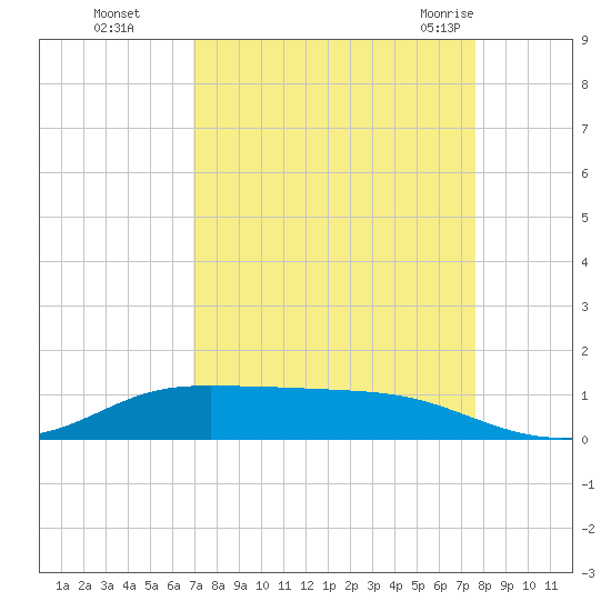 Jamaica Beach tide chart for Wednesday, September 3, 2025