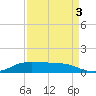 Jamaica Beach tide chart for Wednesday, September 3, 2025
