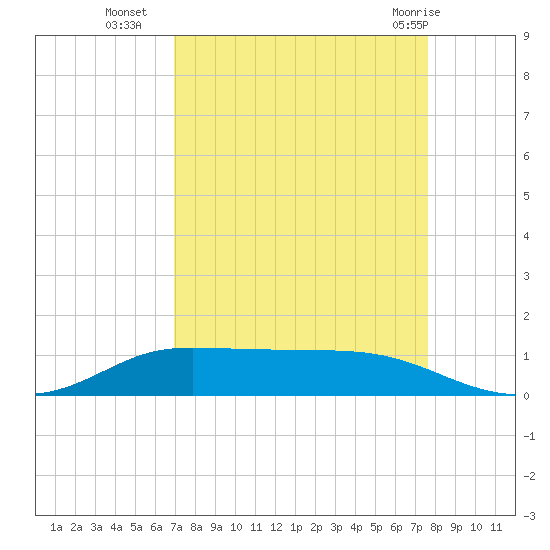 Jamaica Beach tide chart for Thursday, September 4, 2025