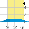 Jamaica Beach tide chart for Thursday, September 4, 2025
