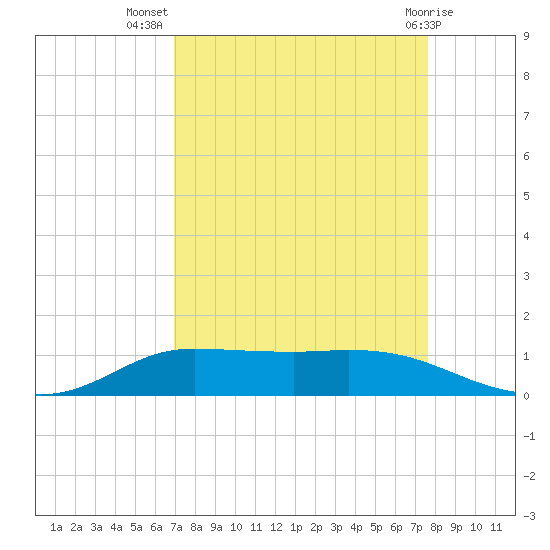 Jamaica Beach tide chart for Friday, September 5, 2025