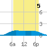 Jamaica Beach tide chart for Friday, September 5, 2025